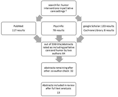 Humor Assessment and Interventions in Palliative Care: A Systematic Review